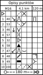 출발 시 선수에게 지도와 함께 배포되는 컨트롤 위치 설명. 컨트롤이 설치된 장소의 지형 등의 특징을 기호로 나타낸다