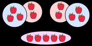 사과의 누적은 자연수의 덧셈으로 볼 수 있으며, 교환 법칙이 성립한다.