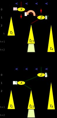 그림 2: 단순 회전rotate_Left(X,Z)