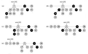 (a)의 피보나치 힙에서 (b)의 46을 키로가지는 노드는 키가 15로 감소했으며, 그 노드는 루트가 되고 마크가 되지 않았던(24를 키로가지는)부모는 마크가 되었다. (c)~(e) 35의 키를 가지는 노드는 키가 5로 감소했다. (c)에서 그 노드는 5를 키로 가지는 루트가 되었다. 26을 키로 가지는 부모는 마크되어 있어 연속적인 분리가 발생한다. 26을 키로 가지는 노드는 부모로부터 분리되고 마크가 안된 루트가 (d)에서 된다. 또 24를 키로 가지는 노드가 마크되어 있으므로, 다시 연속적인 분리가 발생한다. 이 노드는 그의 부모로부터 분리되고 마크가 안된 루트가 (e)에서 된다. 7을 키로 갖는 노드가 루트므로 연속적인 분리는 여기서 멈추게 된다.
