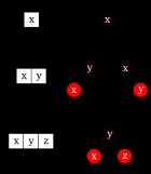 2-노드는 단일 검은색 노드에 매핑됩니다. 3-노드는 빨간색 자식을 가진 검은색 노드에 매핑됩니다. 4-노드는 두 개의 빨간색 자식을 가진 검은색 노드에 매핑됩니다.