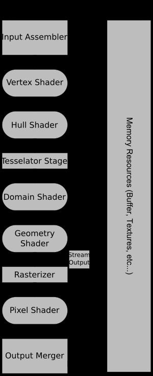 Direct3D 11 그래픽 파이프라인