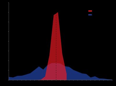 평균은 같지만 표준 편차가 다른 두 모집단의 표본 예시. 빨간색 모집단은 평균 100, SD 10; 파란색 모집단은 평균 100, SD 50
