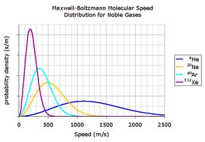25℃에서의 희귀 기체 속 분자 속도 분포