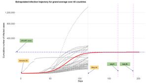 5월 14일까지 코로나19의 심각한 영향을 받은 40개 국가의 추정 감염 궤적 및 전체 (인구) 평균