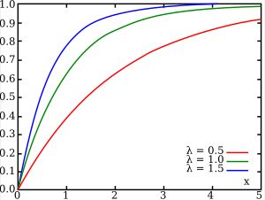 지수 분포의 누적 분포 함수. 누적 고장 함수 F(t)로 자주 사용된다.
