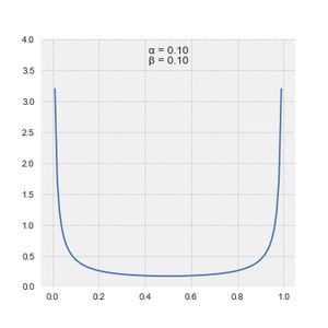 베타 분포의 다양한 매개변수 값에 대한 애니메이션