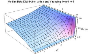 0 ≤ α ≤ 5 및 0 ≤ β ≤ 5에 대한 베타 분포의 중앙값