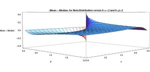 알파 및 베타가 0에서 2 사이일 때 베타 분포의 (평균-중앙값)
