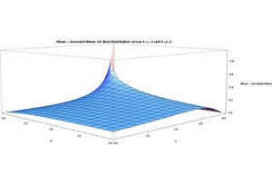 베타 분포의 (평균 − 기하 평균)을 0에서 2까지의 α와 β에 대해 나타내며, 기하 평균에 대한 α와 β 간의 비대칭성을 보여준다
