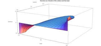 분산과 평균의 함수로 나타낸 베타 분포의 왜도