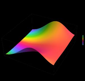 복소 평면에 그려진 정규 누적 분포 함수
