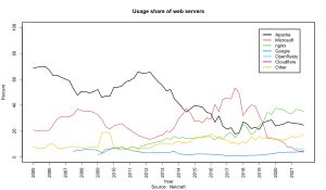 주요 웹 서버의 시장 점유율