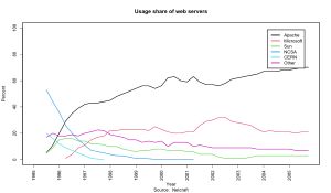 가장 인기 있는 웹 서버의 전체 사이트 시장 점유율 1995–2005 차트