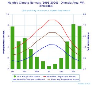 올림피아의 기후 차트