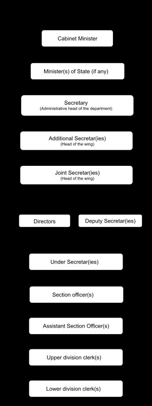 인도 정부 부처의 조직 구조.