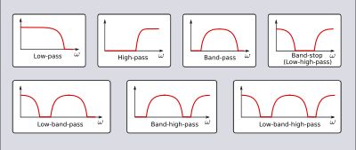 선형 필터의 주파수 응답에 따른 분류