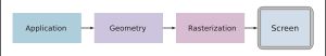 그래픽스 파이프라인의 세 단계: 애플리케이션, 지오메트리, 래스터화