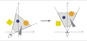 왼쪽: 사용자가 정의한 가상 뷰어(카메라)의 위치와 방향. 오른쪽: 카메라 변환 후 객체의 배치. 밝은 회색 영역은 보이는 볼륨이다.