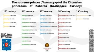 체르케스 카바르다 (Къэбэрдей Хэгъэгу) 공국의 최고 군주들