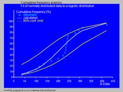 누적 빈도 분석을 사용하여 10월 강우량에 적합한 누적 로지스틱 분포. 분포 적합도 참조