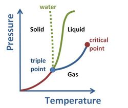 물질의 상평형가로축: 온도 / 세로축: 압력고체(Solid), 액체(Liquid), 기체(Gas) 상태와 삼중점(triple point), 임계점(Critical point)을 보여준다. 대부분의 물질은 저온 고압에서 고체가 되며 고유의 삼중점을 갖는다. 임계점 이상의 영역에서는 초임계 유체가 된다.