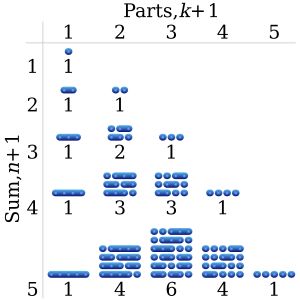 n + 1을 k + 1 개의 정렬된 파티션으로 분할하는 조합의 수는 파스칼의 삼각형을 형성한다.