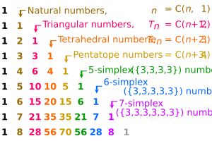 파스칼의 삼각형에서 사면체수(파란색)의 위치