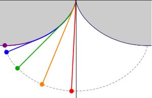진폭이 다른 5개의 등시 사이클로이드 진자