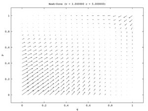 매-비둘기 게임이 죄수의 딜레마로 변환. C가 V보다 작아짐에 따라 혼합 전략 균형은 두 선수 모두 매를 하는 순수 전략 균형으로 이동한다.