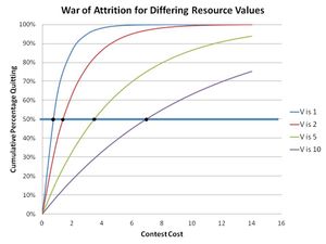 자원의 서로 다른 값에 대한 소모전. 경쟁자의 50%가 포기하는 데 걸리는 시간과 경쟁 자원의 값(V)을 비교한다.