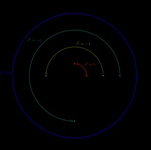복소 평면에서의 90도 회전