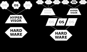 Type-1 및 Type-2 하이퍼바이저