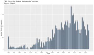 연도별 신규 그랜드마스터 수