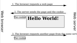 웹 서버와 웹 브라우저 간의 통신에서 서버는 쿠키를 브라우저에 보내고, 브라우저는 다른 페이지를 요청할 때 해당 쿠키를 다시 보낸다.