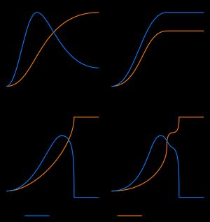 프랭크 외(2018)의 모델에서 제시된 인위적 기후 변화에 따른 문명 궤적의 네 가지 가능성. 지속 가능성으로 나아가지 못할 경우 쇠퇴 또는 붕괴를 맞이할 수 있다.