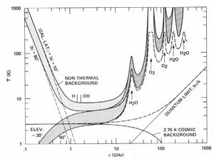 지상 시스템에서 본 마이크로파 창. NASA 보고서 SP-419: SETI – 외계 지적 생명체 탐사에서 발췌