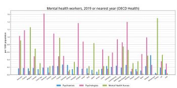 OECD 각국의 인구 10만 명당 정신 건강 종사자 수.파란색은 정신과 의사, 빨간색은 임상 심리사, 주황색은 정신 건강 사회복지사를 나타낸다.