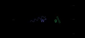카오온이 약한 상호작용과 강한 상호작용을 통해 세 개의 파이온으로 붕괴하는 과정을 나타내는 파인만 도형. 중간 단계에는 W 보손(파란색 물결선)과 글루온(녹색 꼬인 선)이 가상 입자로 나타난다.