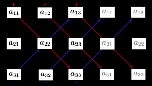 3x3 행렬의 행렬식을 구하는 사루스 규칙. 파란색 대각선 성분의 곱을 더하고, 빨간색 대각선 성분의 곱을 뺀다.