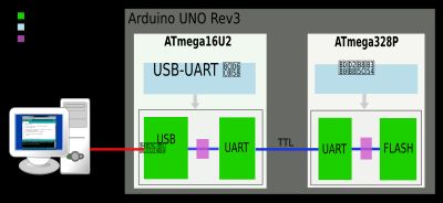 아두이노 우노 R3, 업로드 구조