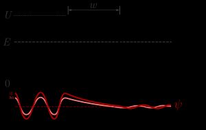 주사 터널링 현미경의 직사각형 포텐셜 장벽 모델에서 파동 함수의 실수부와 허수부