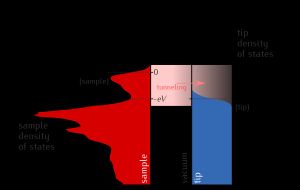 음의 샘플 바이어스 V는 전자 에너지 준위를 e⋅V만큼 높인다. 샘플과 팁의 페르미 준위 사이에 있는 상태를 채우는 전자만 터널링을 할 수 있다.