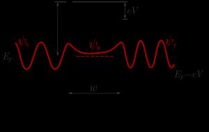 주사 터널링 현미경 모델에서 팁, 장벽 및 샘플 파동 함수. 장벽 너비는 w. 팁 바이어스는 V. 표면 일함수는 ϕ.