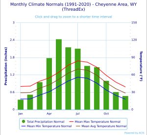 샤이엔의 기후 차트