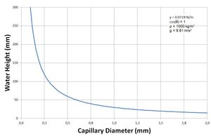 가로축은 모세관의 직경(d)이고 세로축은 물의 높이(h)