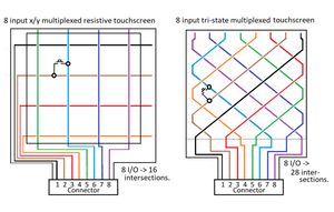 같은 수의 입력을 위해 3상 멀티플렉스 터치스크린은 x/y 멀티플렉스 터치스크린보다 더 많은 교차점을 갖습니다.