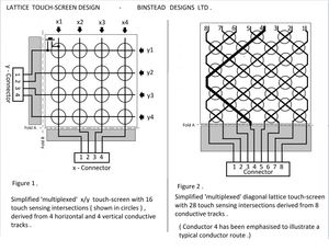 이 그림은 래티스 터치스크린 또는 키패드에 대한 8개의 입력이 표준 x/y 멀티플렉싱 터치스크린을 사용하여 생성된 16개의 교차점과 비교하여 28개의 고유한 교차점을 생성하는 방식을 보여줍니다.