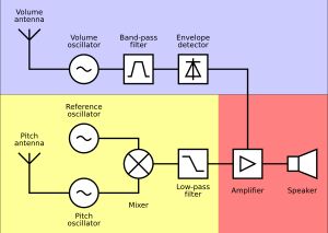테레민 블록 다이어그램. 파란색은 볼륨 조절, 노란색은 음높이 조절, 빨간색은 오디오 출력.