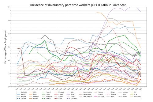 OECD 각국의 전체 고용자 중, 불본의 파트타이머 비율